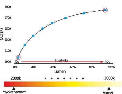 Perfalight 13W Vario
IP44