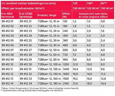 T2Blue+ golvvärme cc-mått installation